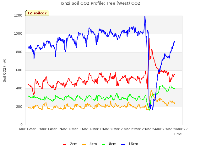 plot of Tonzi Soil CO2 Profile: Tree (West) CO2