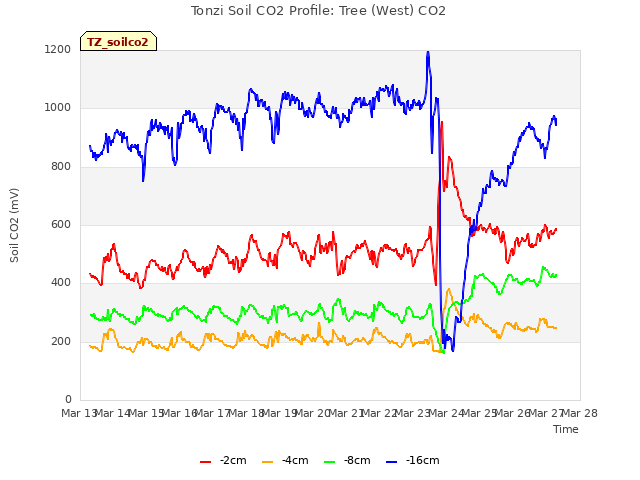 plot of Tonzi Soil CO2 Profile: Tree (West) CO2