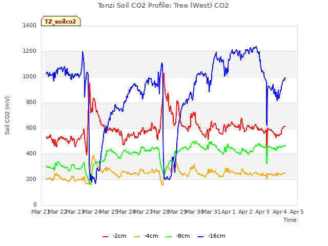 plot of Tonzi Soil CO2 Profile: Tree (West) CO2