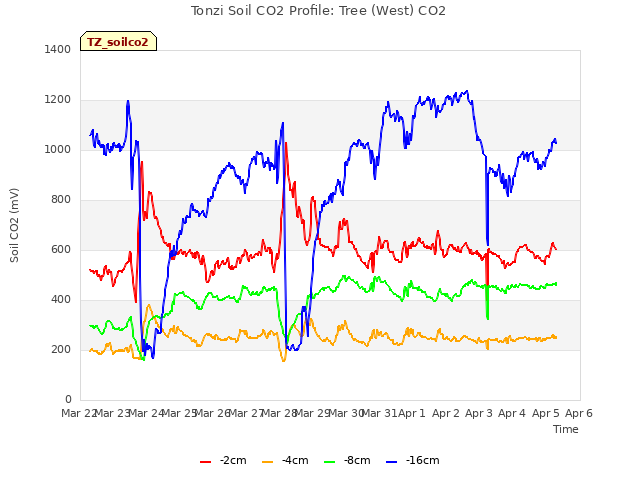 plot of Tonzi Soil CO2 Profile: Tree (West) CO2