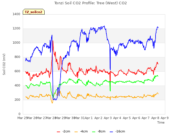 plot of Tonzi Soil CO2 Profile: Tree (West) CO2