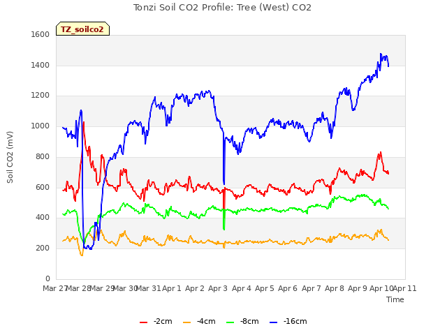 plot of Tonzi Soil CO2 Profile: Tree (West) CO2