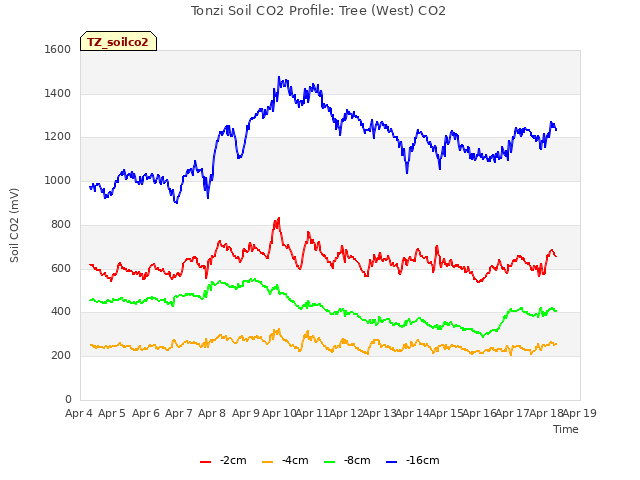 plot of Tonzi Soil CO2 Profile: Tree (West) CO2