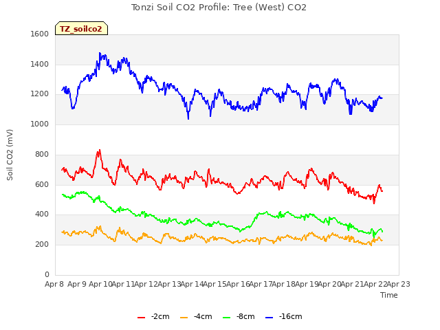 plot of Tonzi Soil CO2 Profile: Tree (West) CO2