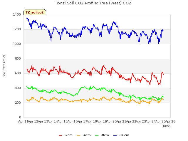 plot of Tonzi Soil CO2 Profile: Tree (West) CO2