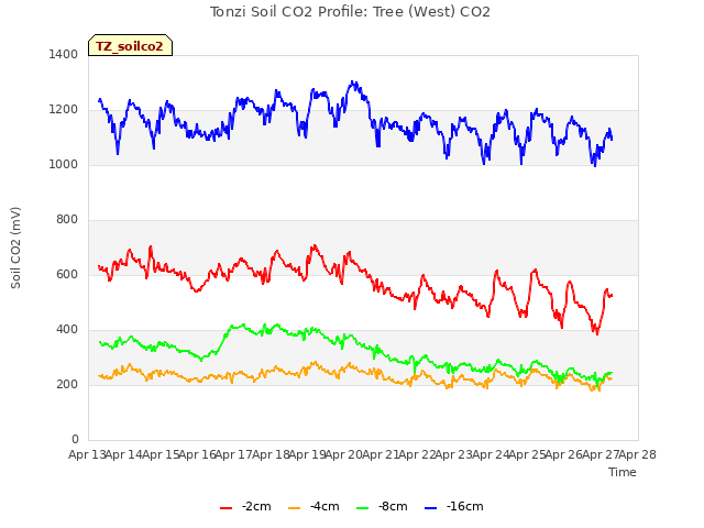 plot of Tonzi Soil CO2 Profile: Tree (West) CO2