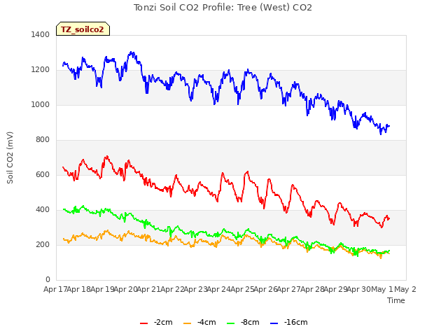 plot of Tonzi Soil CO2 Profile: Tree (West) CO2