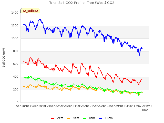 plot of Tonzi Soil CO2 Profile: Tree (West) CO2