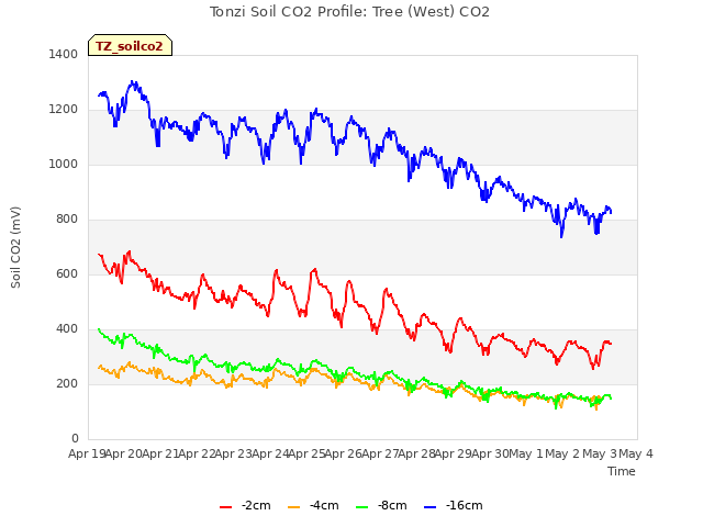 plot of Tonzi Soil CO2 Profile: Tree (West) CO2