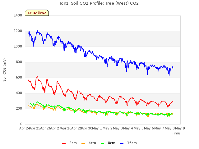 plot of Tonzi Soil CO2 Profile: Tree (West) CO2