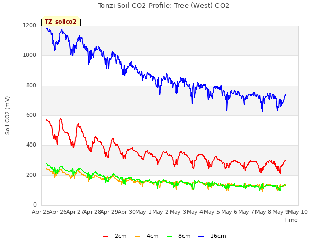 plot of Tonzi Soil CO2 Profile: Tree (West) CO2