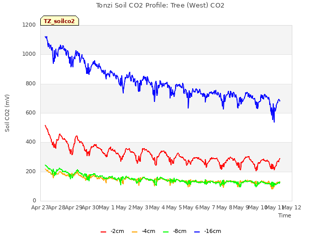 plot of Tonzi Soil CO2 Profile: Tree (West) CO2