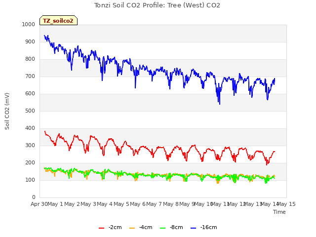 plot of Tonzi Soil CO2 Profile: Tree (West) CO2