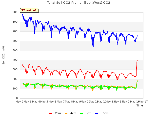 plot of Tonzi Soil CO2 Profile: Tree (West) CO2