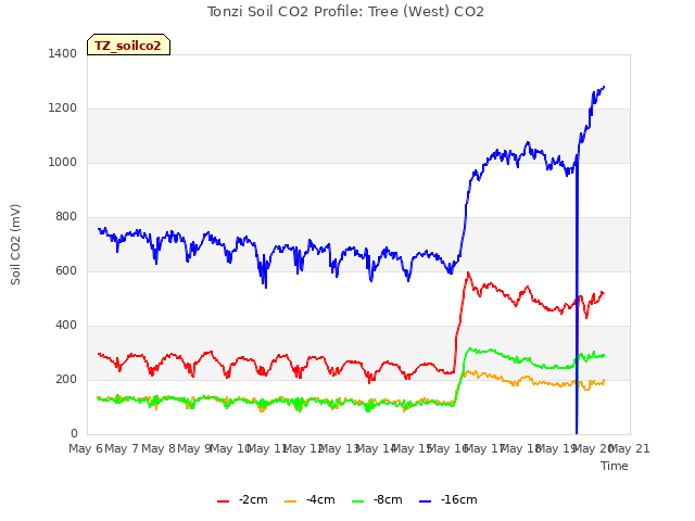 plot of Tonzi Soil CO2 Profile: Tree (West) CO2