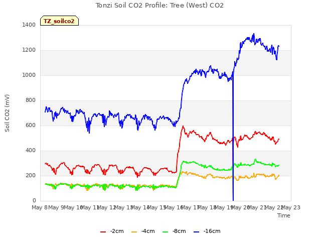 plot of Tonzi Soil CO2 Profile: Tree (West) CO2