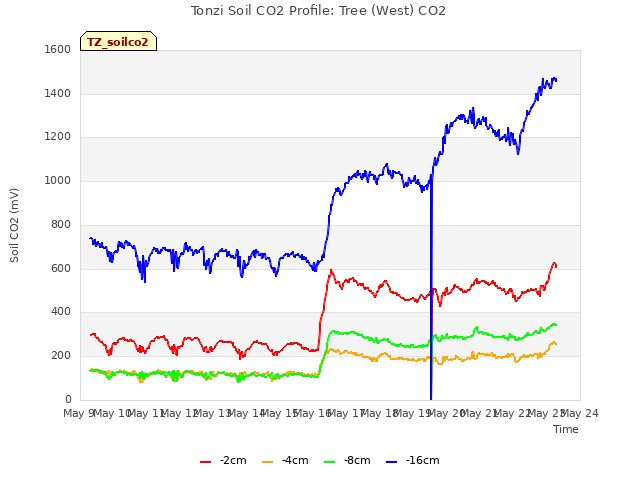 plot of Tonzi Soil CO2 Profile: Tree (West) CO2