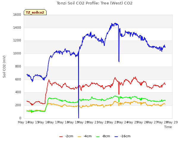 plot of Tonzi Soil CO2 Profile: Tree (West) CO2