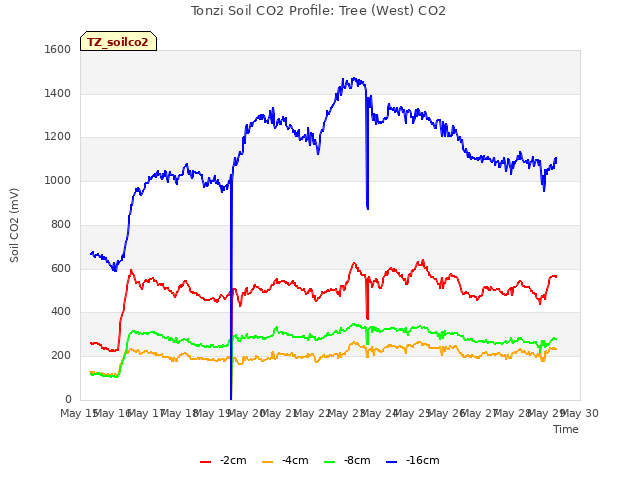 plot of Tonzi Soil CO2 Profile: Tree (West) CO2