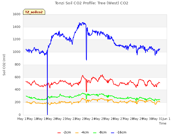 plot of Tonzi Soil CO2 Profile: Tree (West) CO2