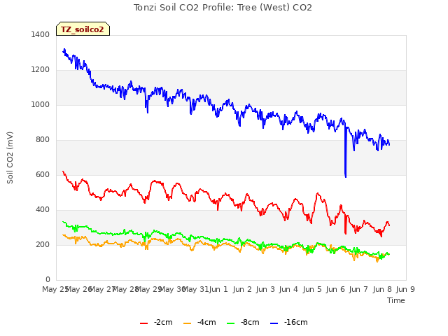 plot of Tonzi Soil CO2 Profile: Tree (West) CO2