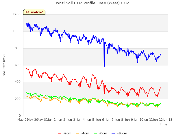 plot of Tonzi Soil CO2 Profile: Tree (West) CO2