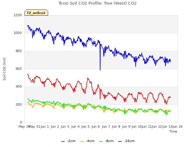 plot of Tonzi Soil CO2 Profile: Tree (West) CO2