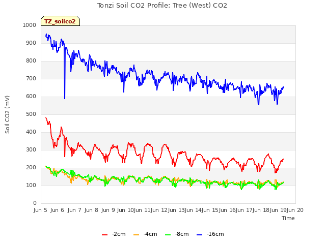 plot of Tonzi Soil CO2 Profile: Tree (West) CO2