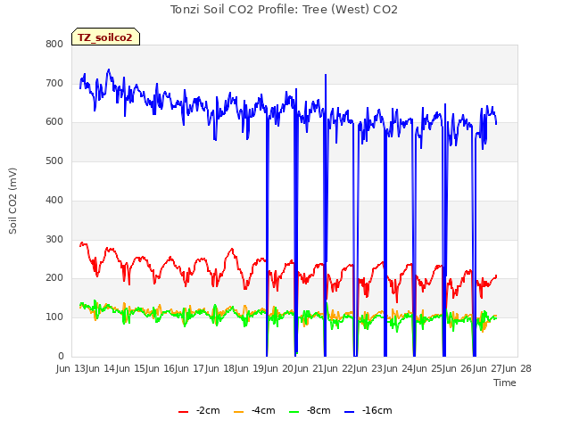 plot of Tonzi Soil CO2 Profile: Tree (West) CO2