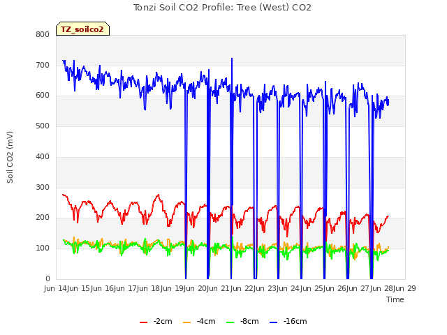 plot of Tonzi Soil CO2 Profile: Tree (West) CO2