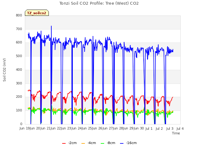 plot of Tonzi Soil CO2 Profile: Tree (West) CO2