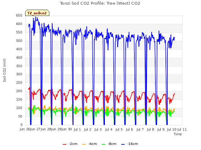 plot of Tonzi Soil CO2 Profile: Tree (West) CO2