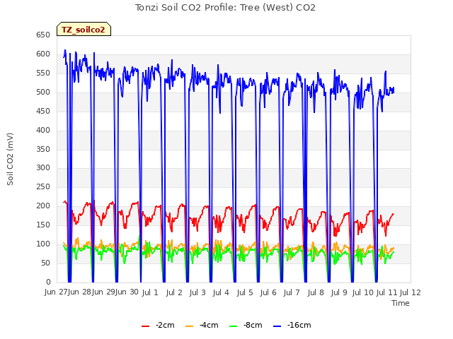 plot of Tonzi Soil CO2 Profile: Tree (West) CO2