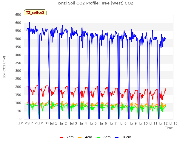 plot of Tonzi Soil CO2 Profile: Tree (West) CO2