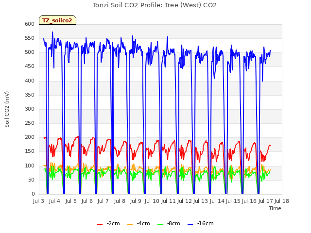 plot of Tonzi Soil CO2 Profile: Tree (West) CO2