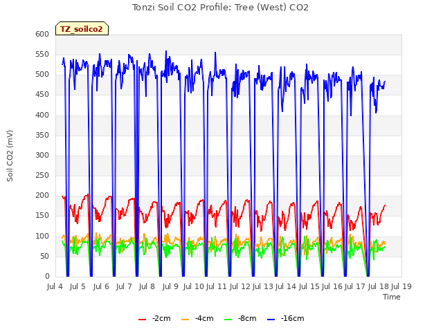 plot of Tonzi Soil CO2 Profile: Tree (West) CO2