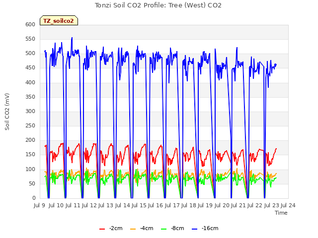 plot of Tonzi Soil CO2 Profile: Tree (West) CO2