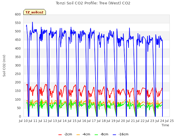 plot of Tonzi Soil CO2 Profile: Tree (West) CO2