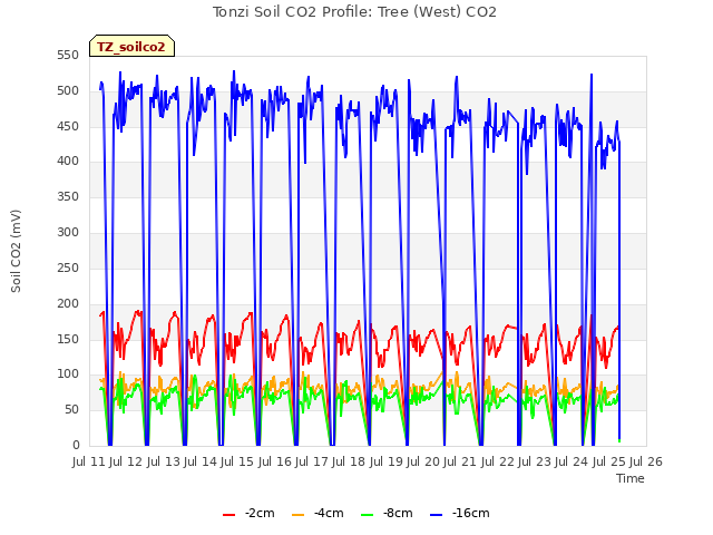 plot of Tonzi Soil CO2 Profile: Tree (West) CO2