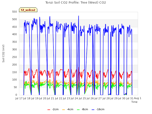 plot of Tonzi Soil CO2 Profile: Tree (West) CO2