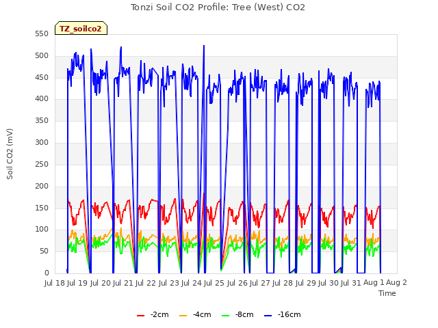 plot of Tonzi Soil CO2 Profile: Tree (West) CO2