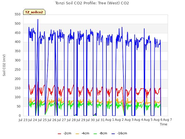 plot of Tonzi Soil CO2 Profile: Tree (West) CO2