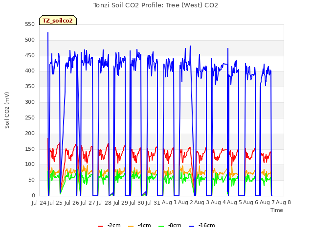 plot of Tonzi Soil CO2 Profile: Tree (West) CO2