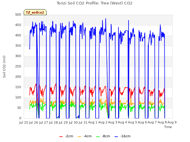 plot of Tonzi Soil CO2 Profile: Tree (West) CO2