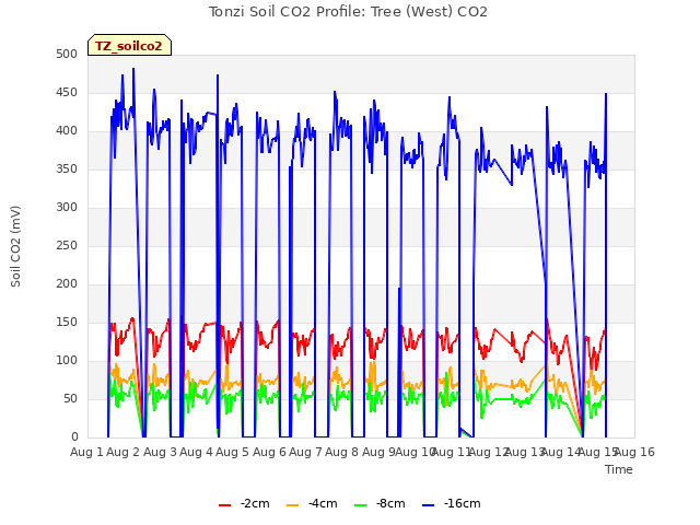 plot of Tonzi Soil CO2 Profile: Tree (West) CO2