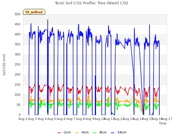 plot of Tonzi Soil CO2 Profile: Tree (West) CO2