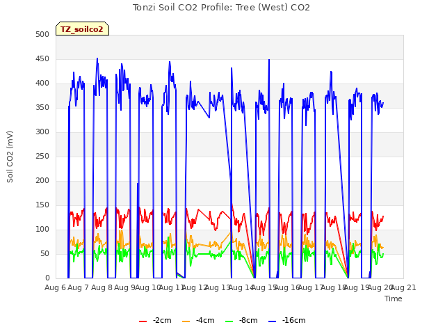 plot of Tonzi Soil CO2 Profile: Tree (West) CO2