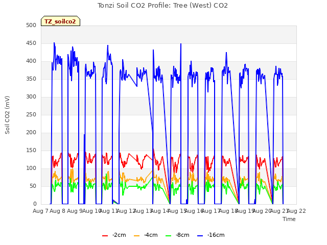 plot of Tonzi Soil CO2 Profile: Tree (West) CO2