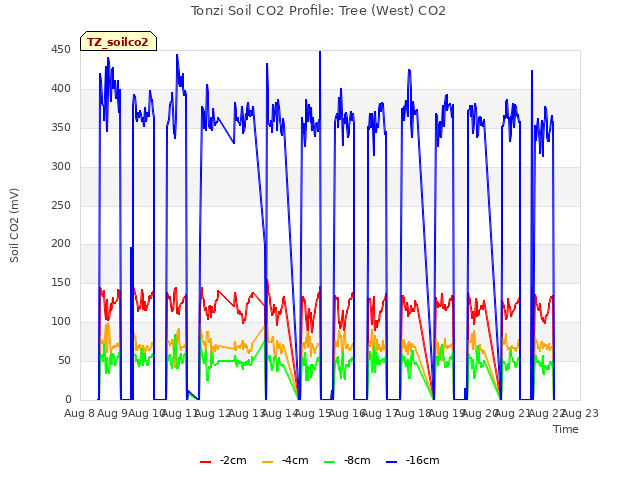 plot of Tonzi Soil CO2 Profile: Tree (West) CO2