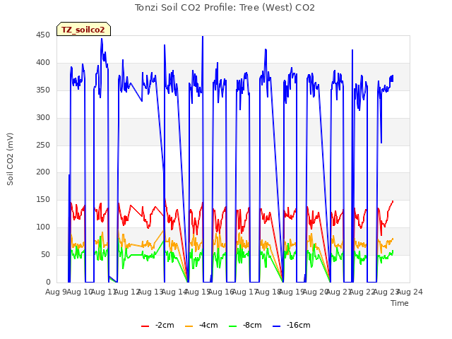 plot of Tonzi Soil CO2 Profile: Tree (West) CO2